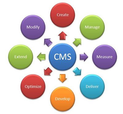 what is content management system CMS